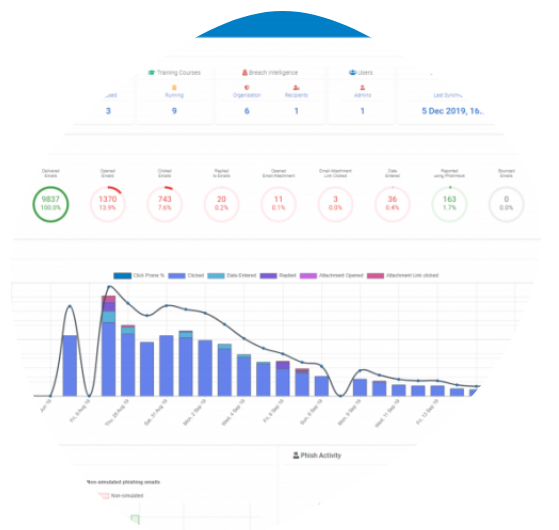 Security Awareness & Simulated Phishing