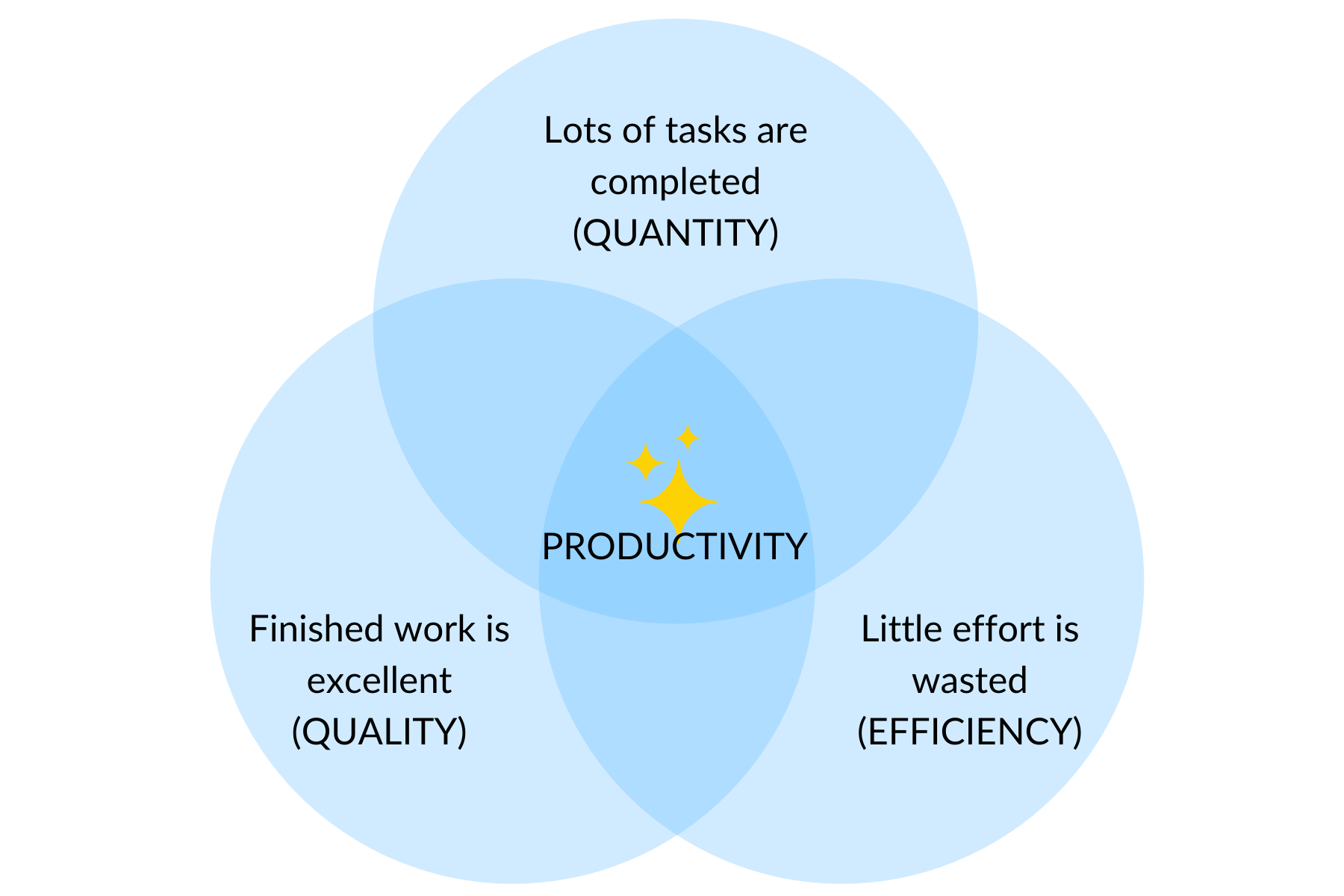 Productivity 0 Productivity