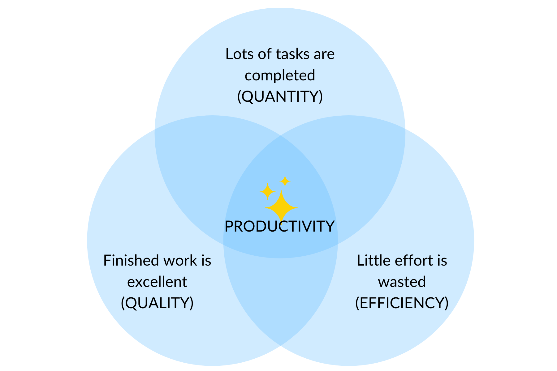 Productivity