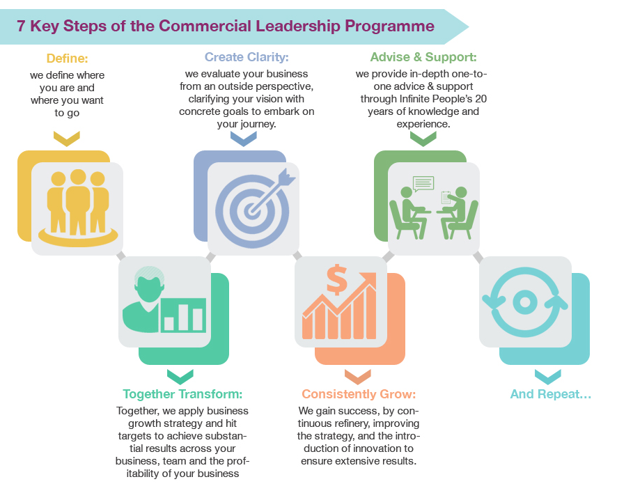 Commercial Leadership Programme